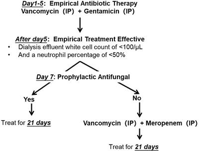 Microbacterium spp. peritonitis in patients undergoing peritoneal dialysis: a single-center experience and literature review